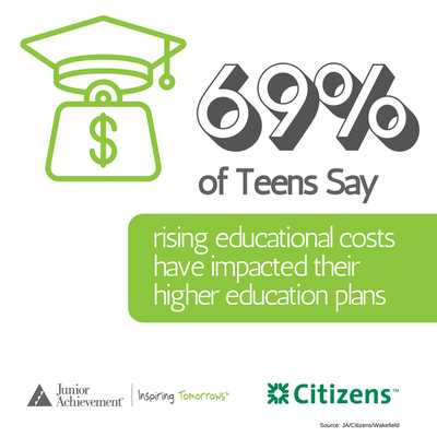 Infographic that says 69 percent of teens say rising educational costs have impacted their higher education plans