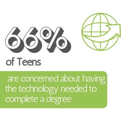 Infographic says 66 percent of teens are concerned about having the technology needed to complete a degree